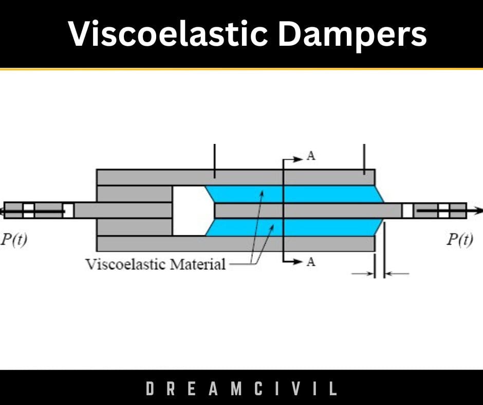 Viscoelastic Dampers