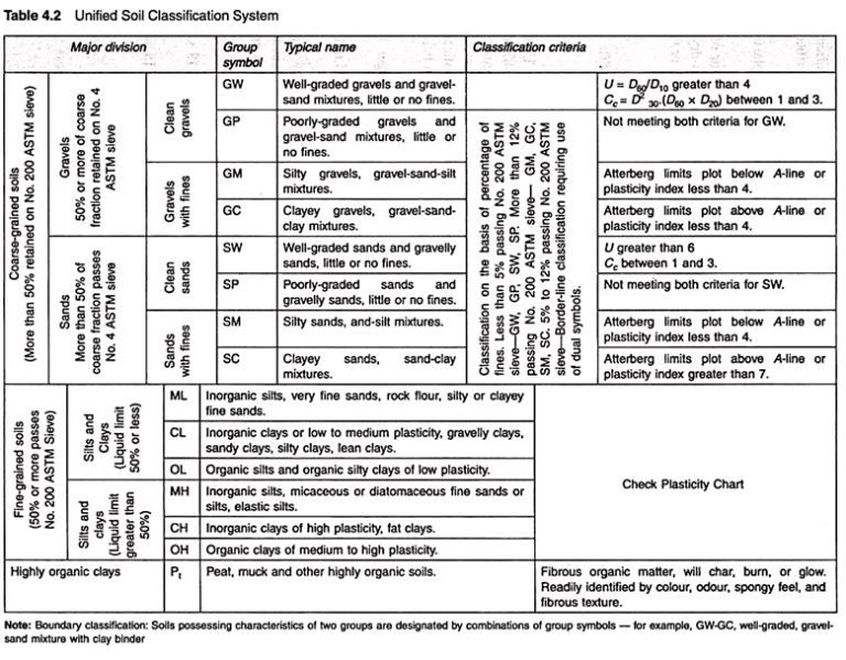 Types Of Soil Classification System Mit Textural Uscs Indian Aastho Soil Classification