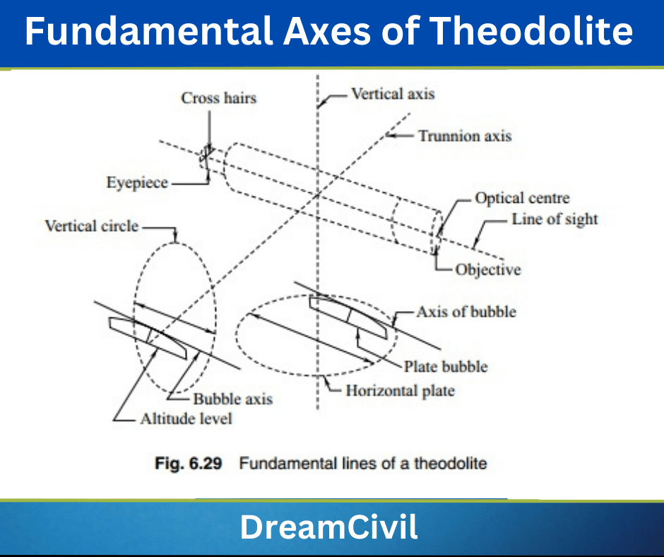 Fundamental Axes of Theodolite