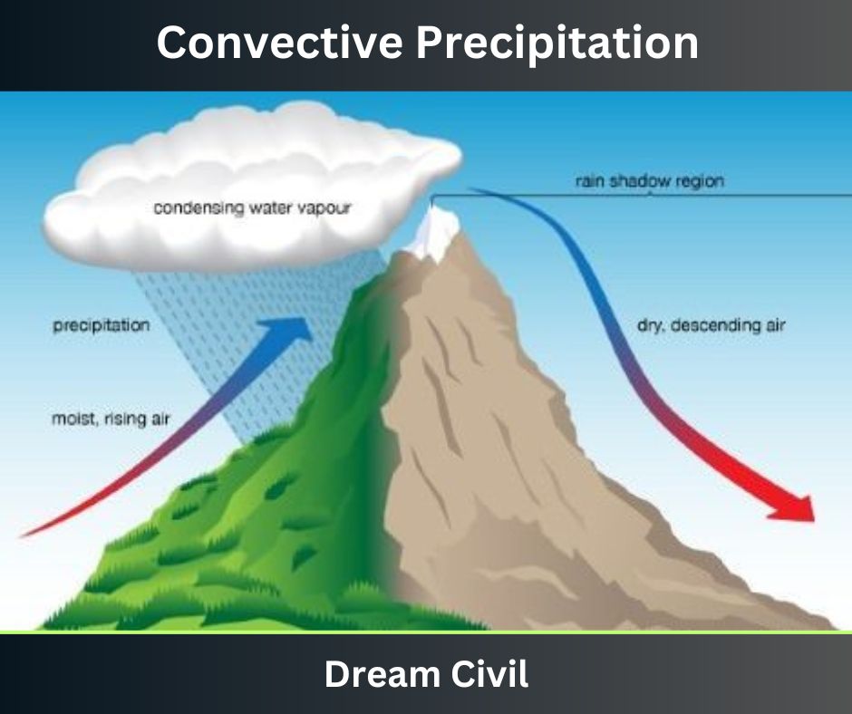 Convective Precipitation