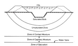 Losses of Water in Canals