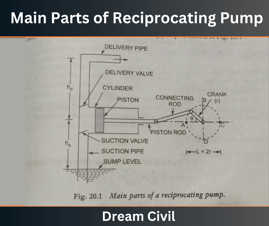 Main Parts of Reciprocating
