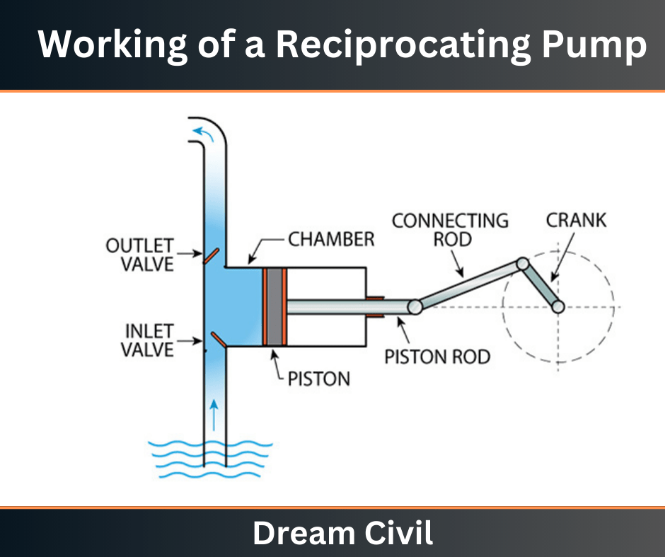 Working of a Reciprocating Pump