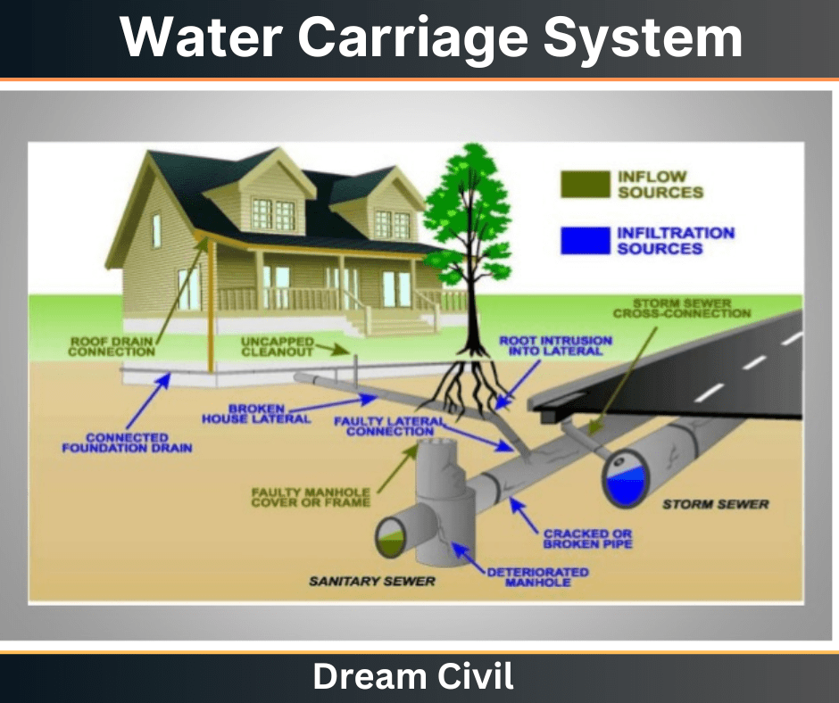 Water Carriage System