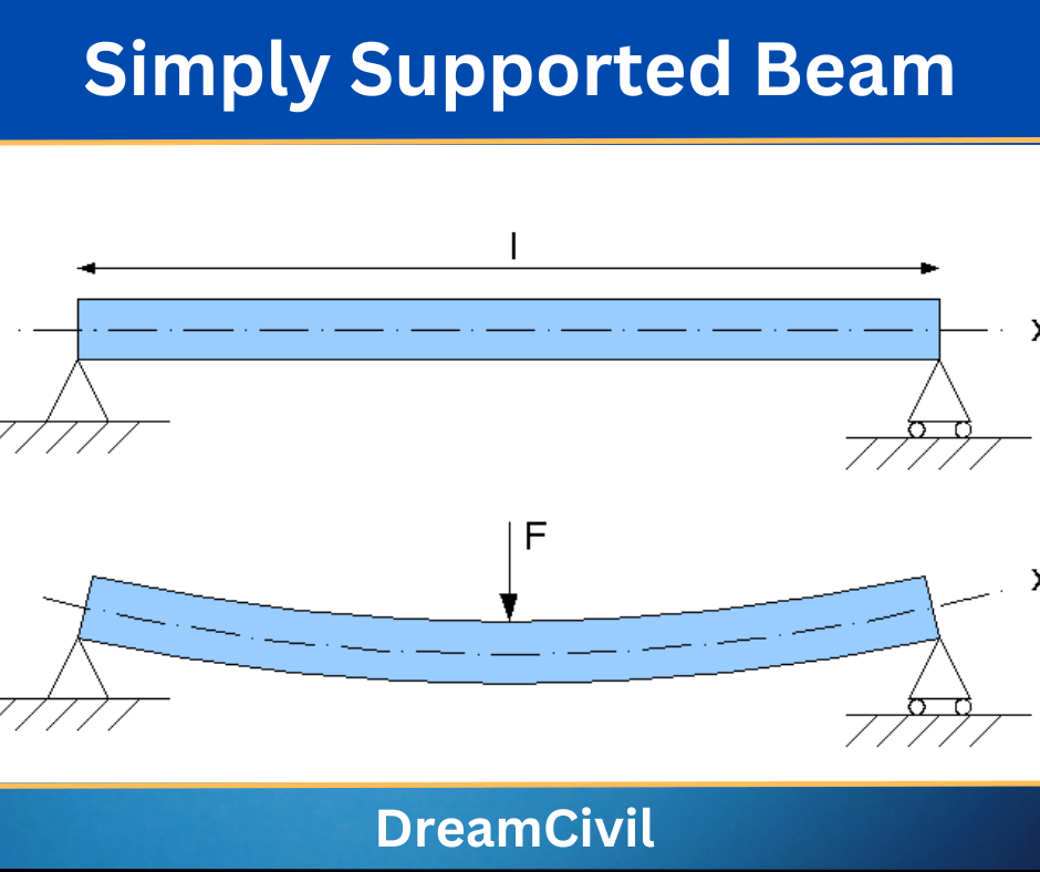 Simply supported beam