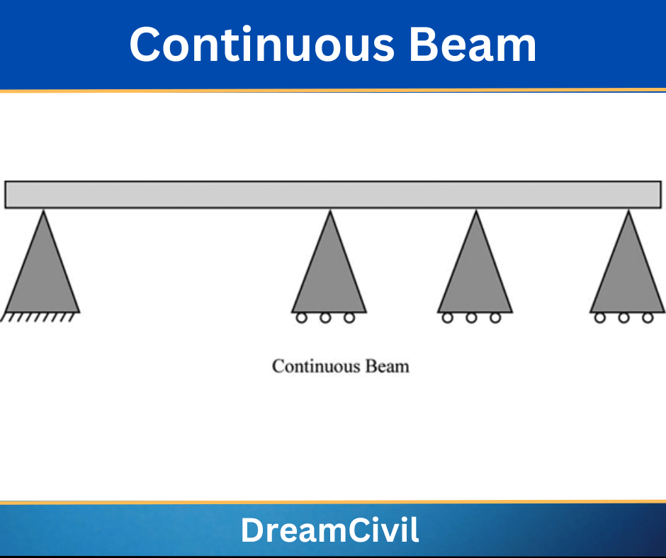 Continuous beam