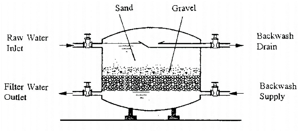 Filter Numerical Questions Slow Rapid Sand Filter Water Supply