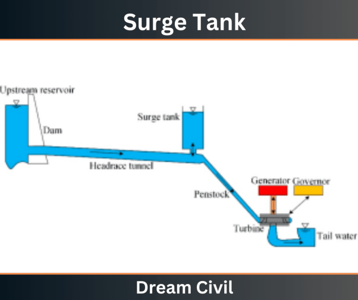 Surge Tanks Location Uses Types Of Surge Tank Dream Civil