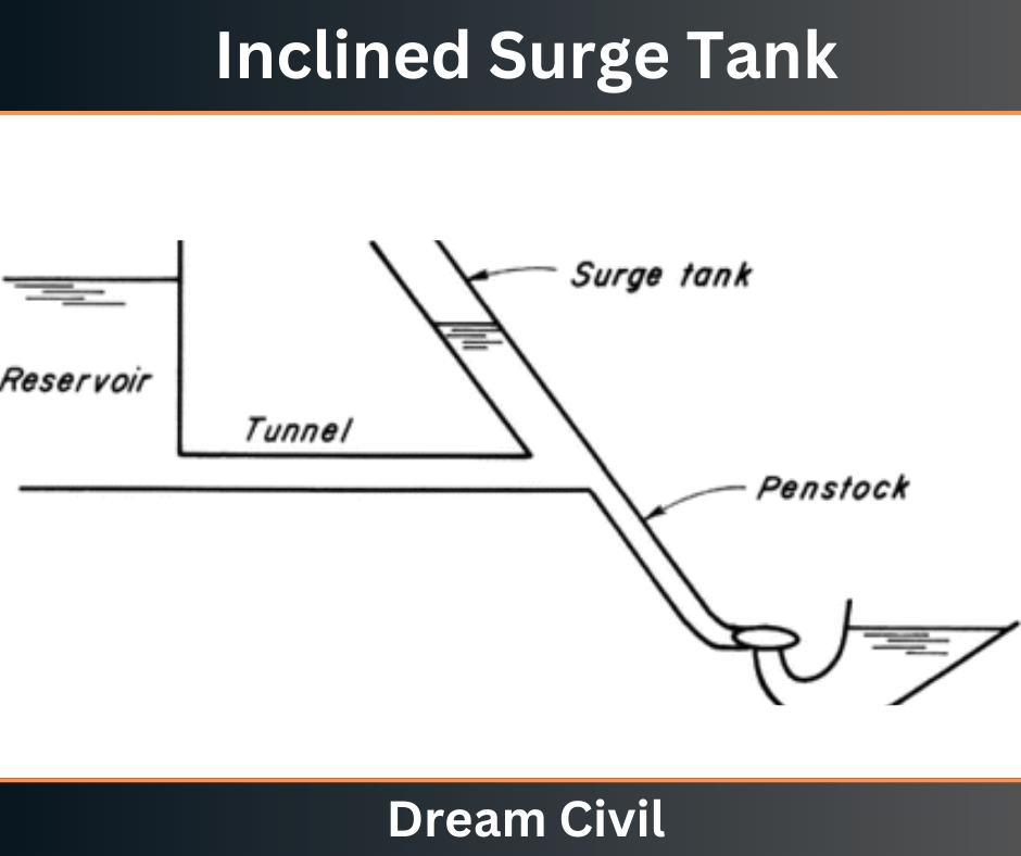 Inclined Surge Tank