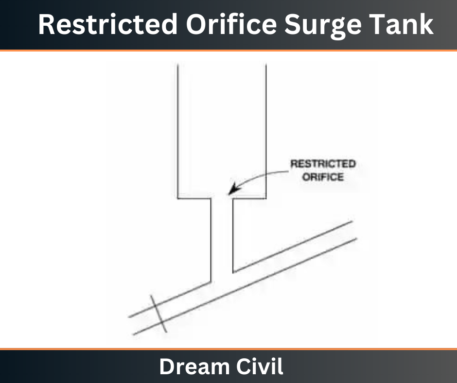 Restricted Orifice Surge Tank