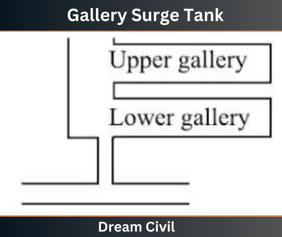 Gallery Surge Tank