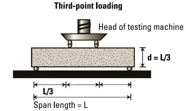 Flexural Strength Test Of Concrete