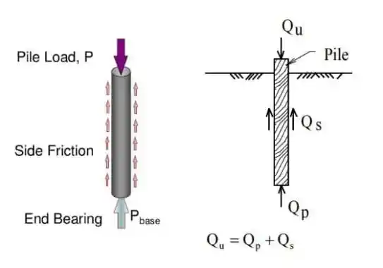 Calculate Pile Load Capacity Static Analysis