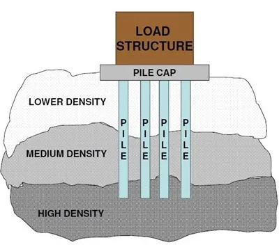 Calculate Pile Load Capacity Static Analysis
