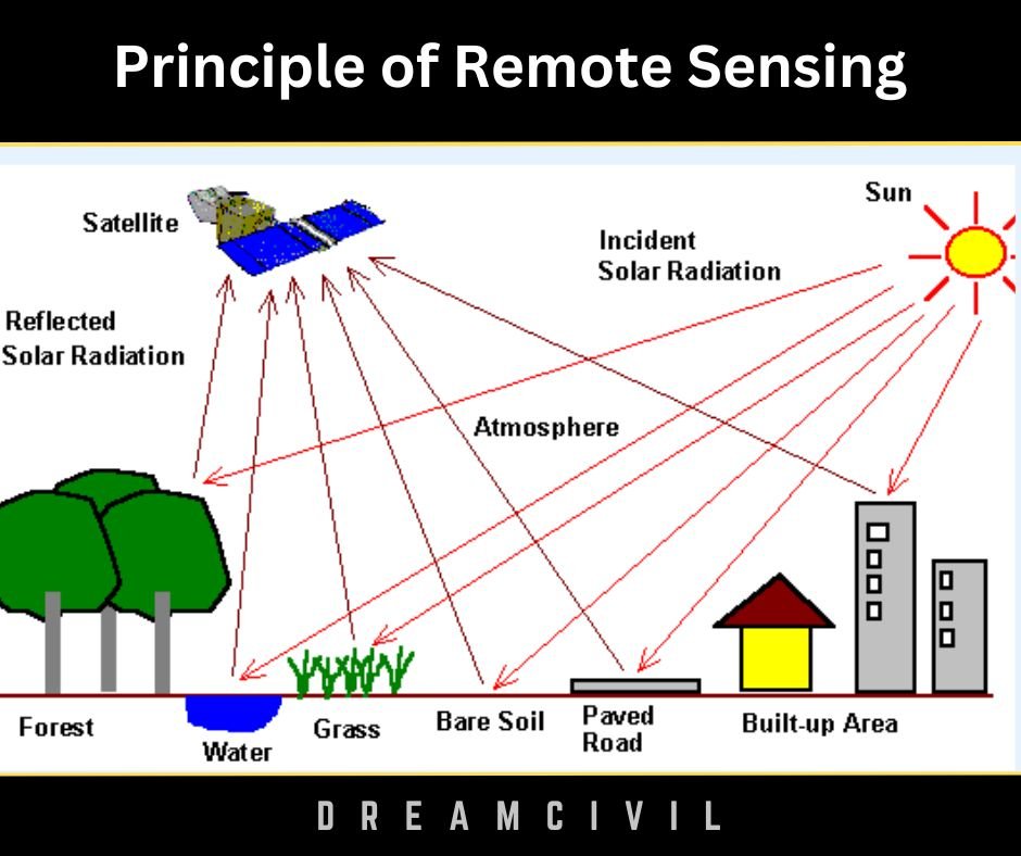 Types Of Remote Sensing Principle Types Applications Advantages Types Of Remote Sensing Principle Types Applications Advantages