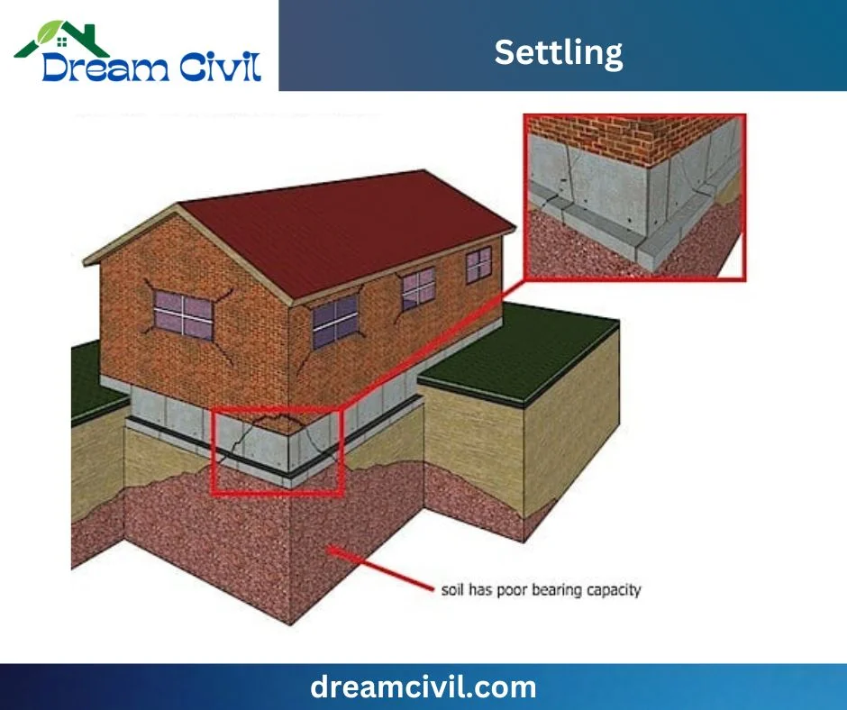 Common Foundation Problems in Construction