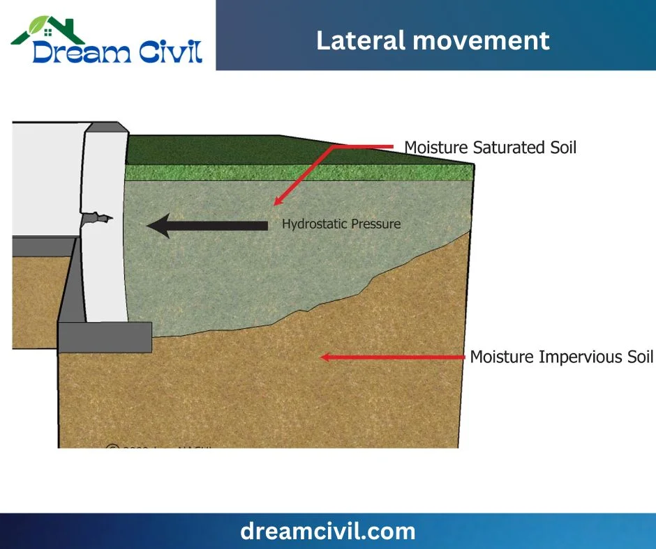 Common Foundation Problems in Construction