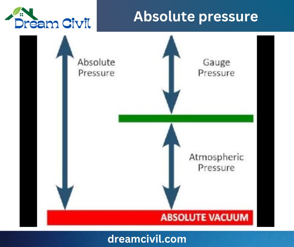 Absolute Pressure Civil Engineering Dictionary