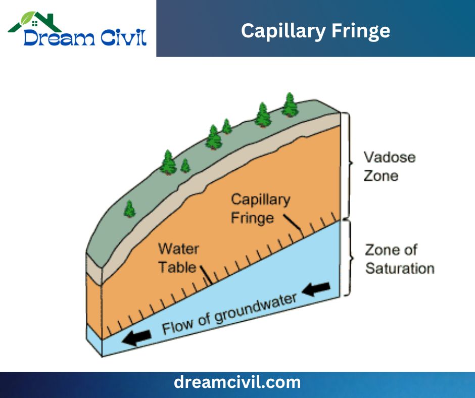 Capillary Fringe Civil Engineering Dictionary