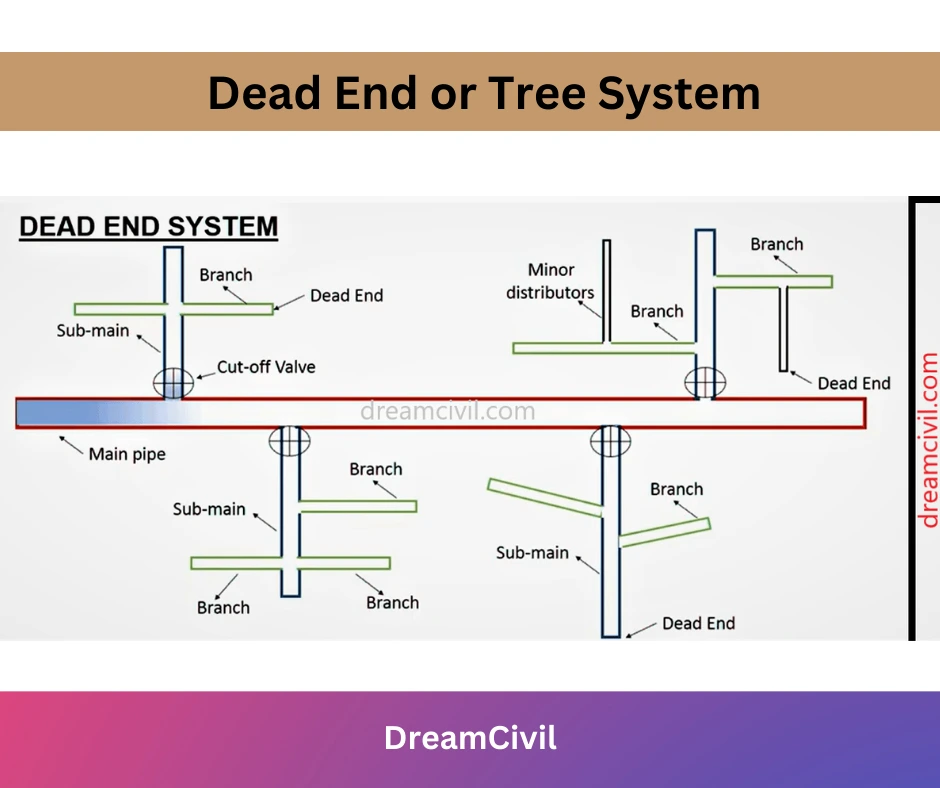 Dead End or Tree System