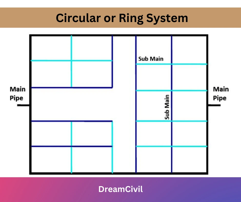 Circular or Ring System 