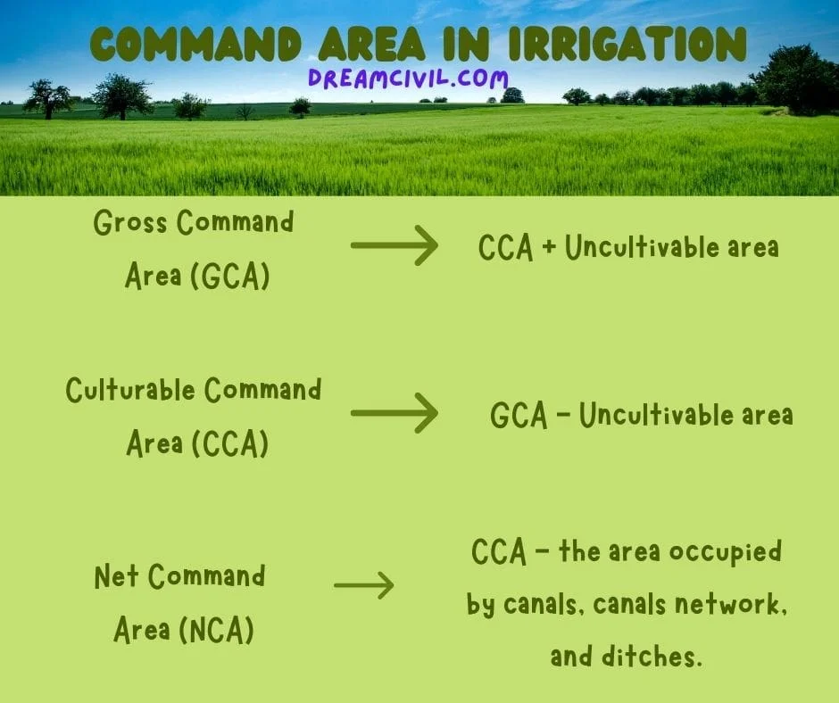 command area in irrigation