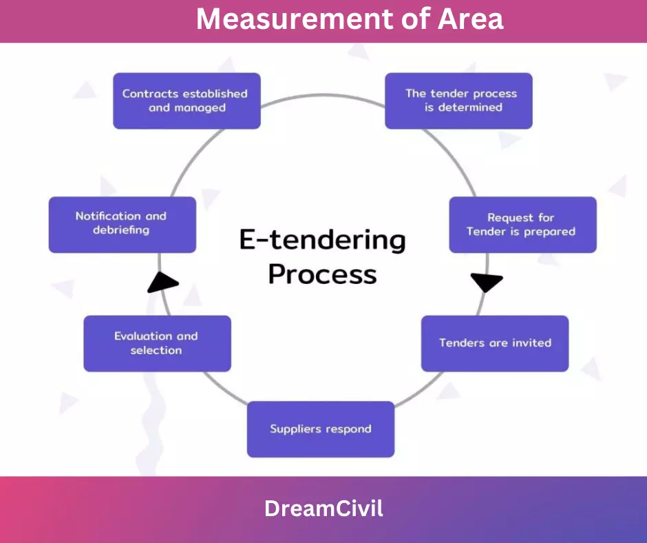 what-is-tender-5-steps-in-tender-preparation-tender-notice-dream