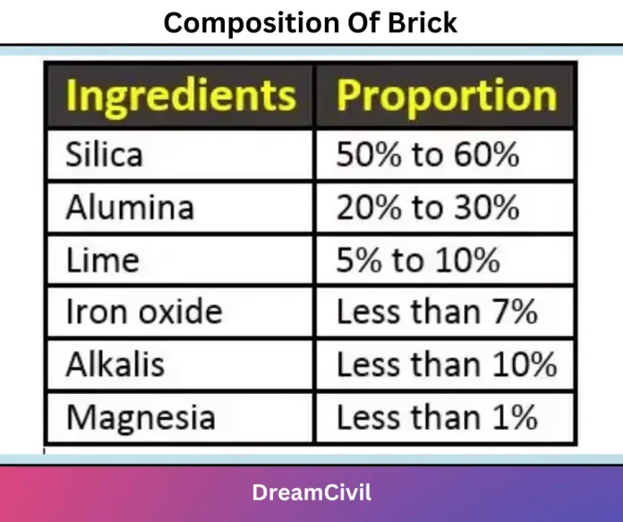 Composition Of Brick
