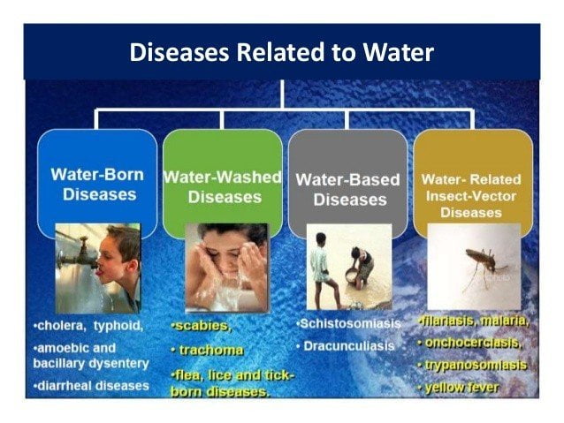 Types Of Water Related Diseases