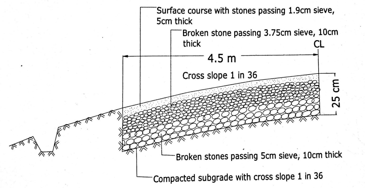macadam-road-4-types-construction-figure