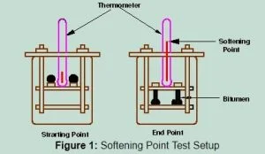 softening point test