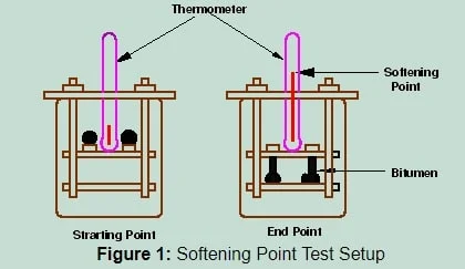 softening point test