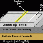 Pavement Failure | 6 Types Of Pavement Failure