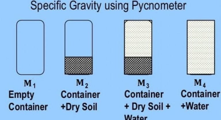 types-of-soil-tests-in-building-construction-buildersmart