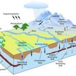 Hydrology In Civil Engineering | Importance Of Hydrology | Scope Of ...