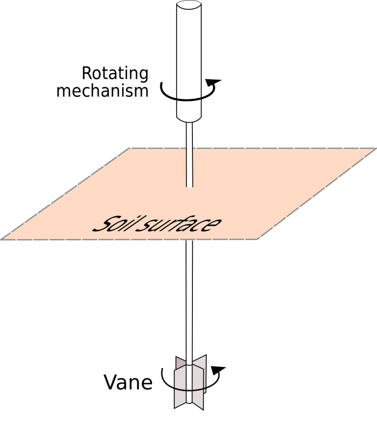 Vane Shear Test | Lab Procedure | Advantages & Disadvantages Of Vane ...