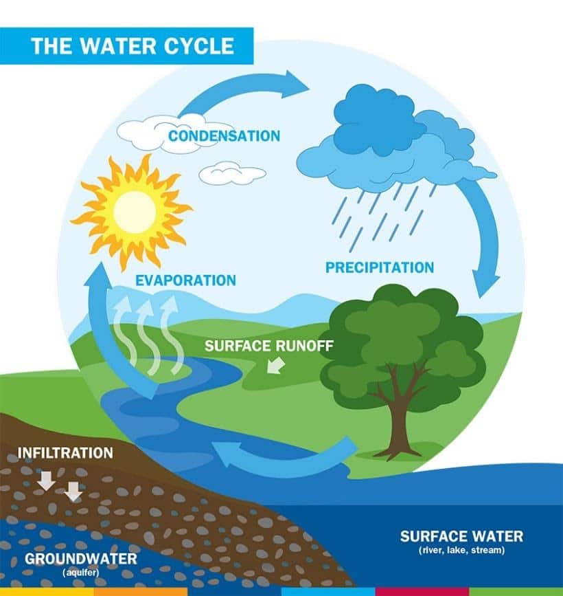 Hydrology In Civil Engineering Importance Of Hydrology Scope Of   Water Cycle 1 Min 