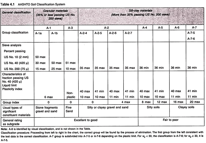 AASHTO System of Soil Classification