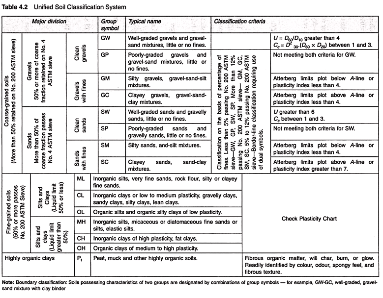 Unified Soil Classification System (USCS)