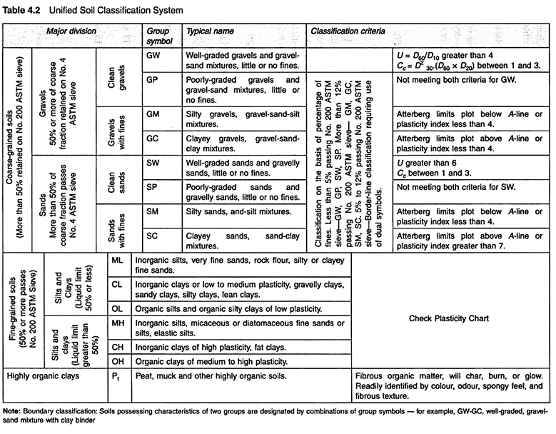 uscs-soil-classification-chart