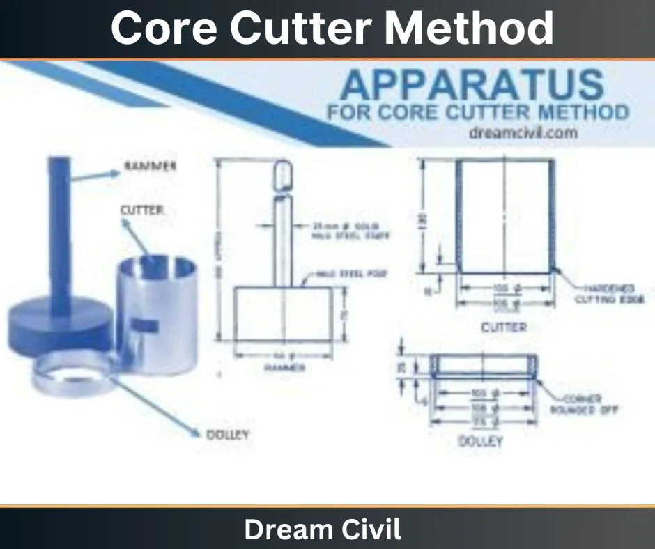 core cutter method