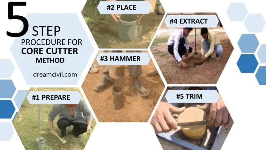 core cutter method