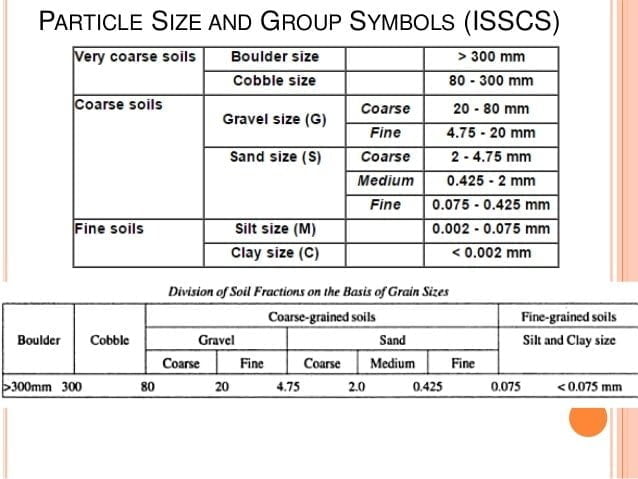 Indian Standard System of soil classification