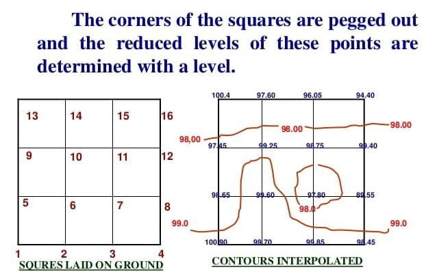 square contouring