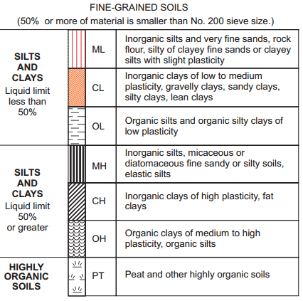 Soil Classification Systems