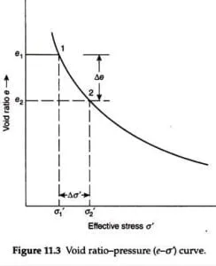 consolidation of soil