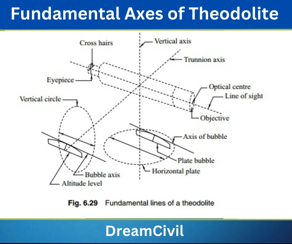 Fundamental Axes of Theodolite