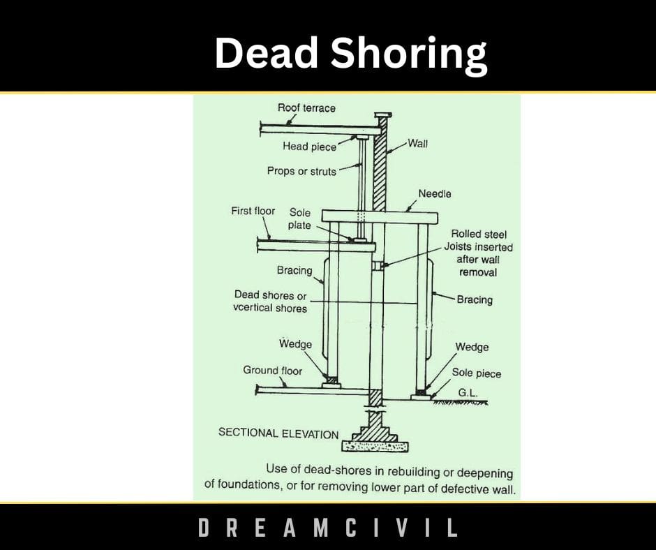 Shoring 3 Types Of Shoring Raking Shoring Flying Shoring Dead