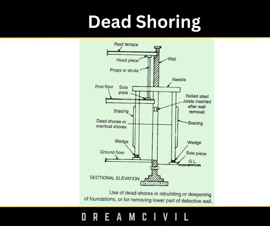 Dead Shoring