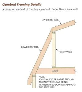 Gambrel Roof : 3 Types & Cost Of Construction Explained ( History 